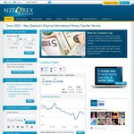 NZForex Has Waived The Transfer Fee for Transactions over $1,000 NZD